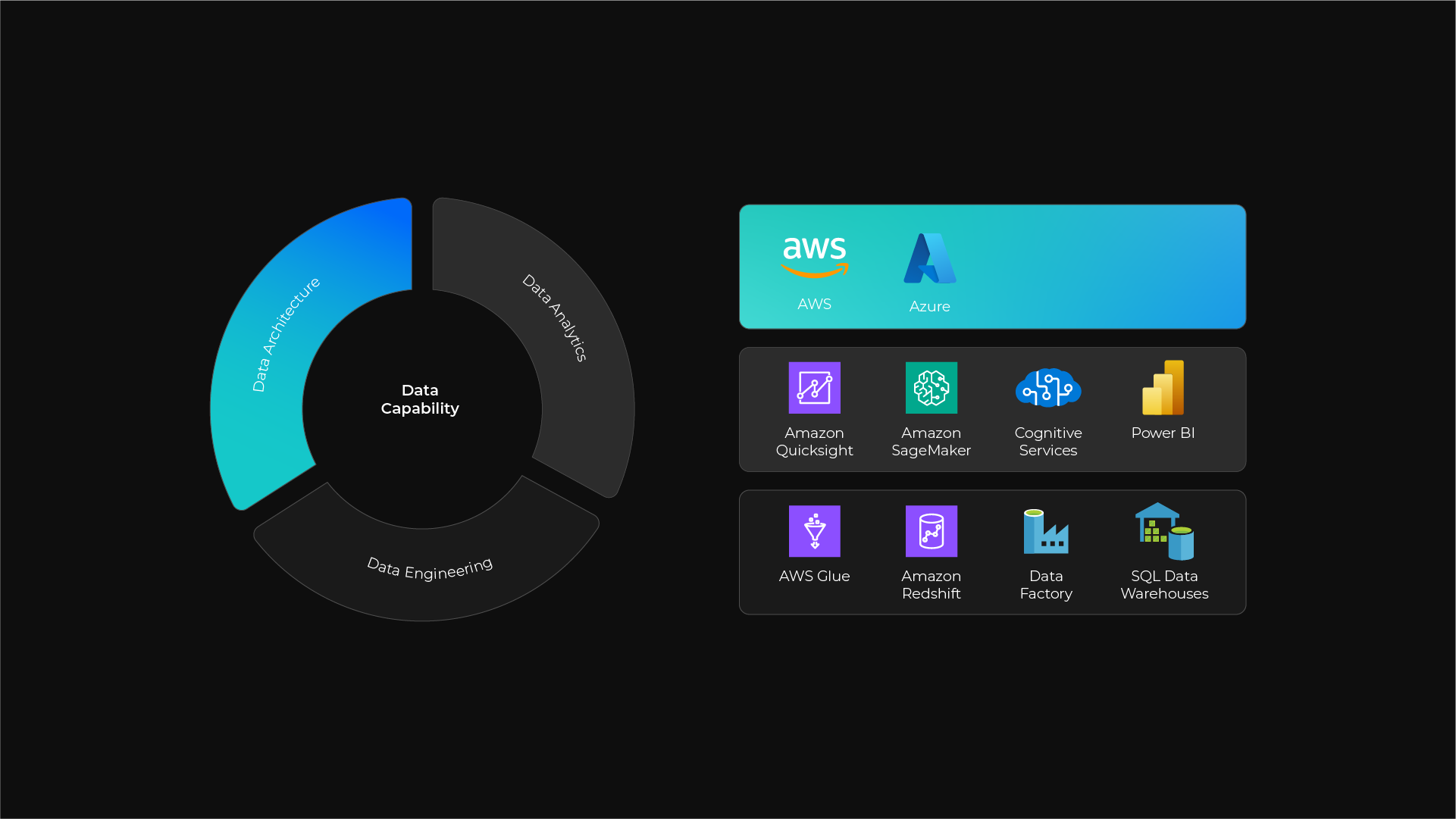 Visual showing data capability areas including architecture, engineering, and analytics with AWS and Azure tools.
