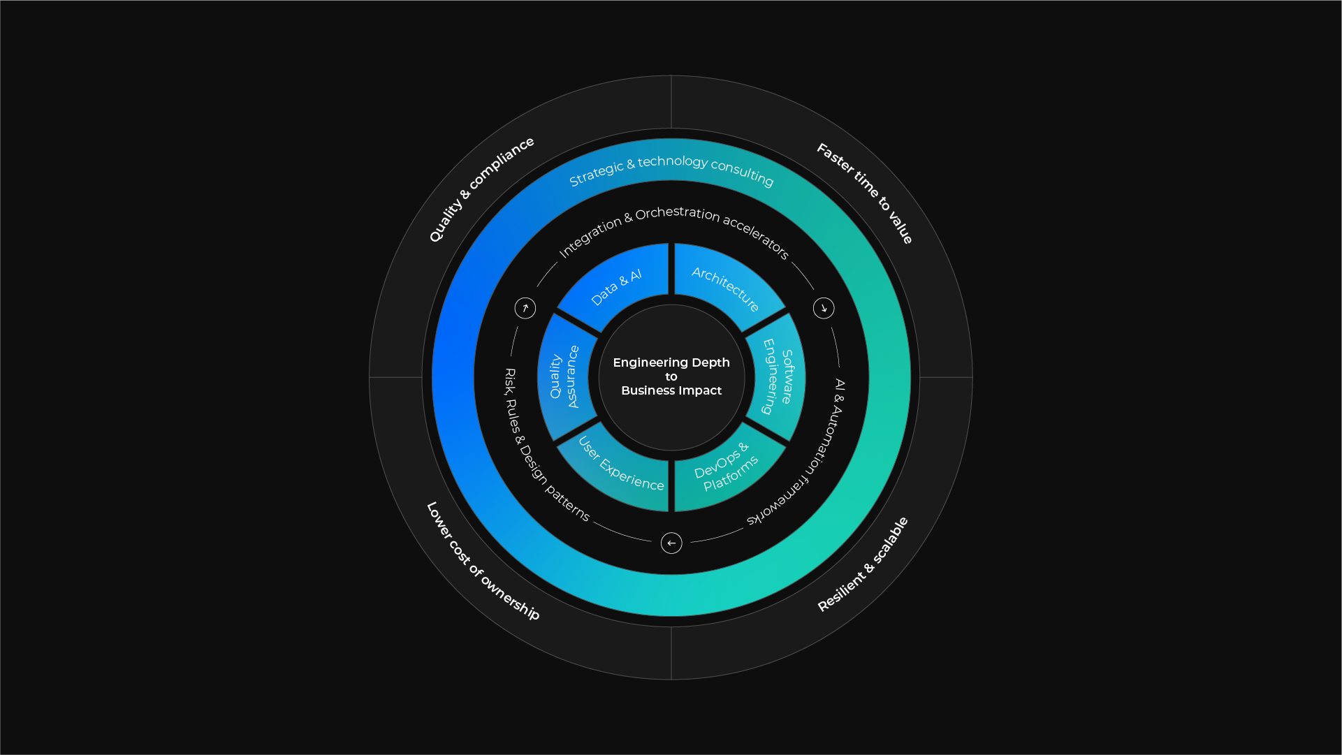 Radial diagram connecting engineering disciplines such as data, AI, software, and DevOps to business outcomes.
