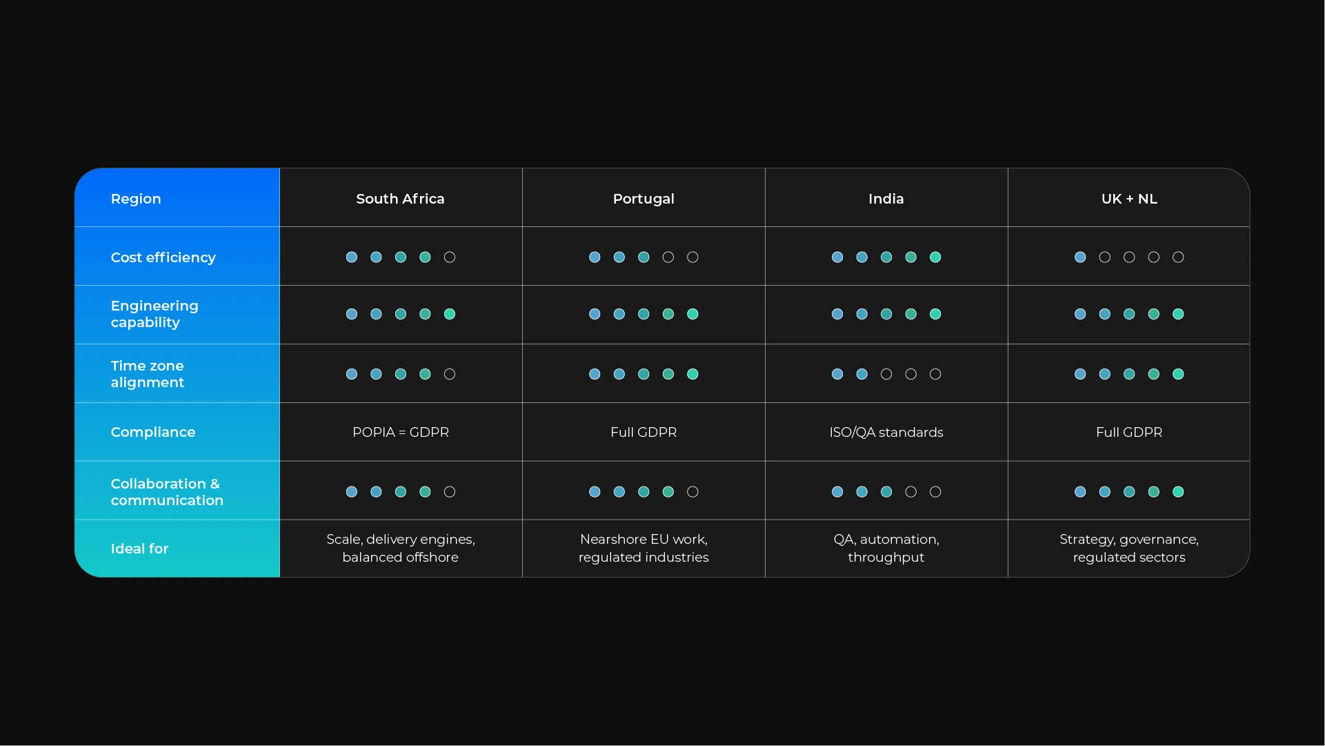 Comparison chart of South Africa, Portugal, India, and UK+NL in cost efficiency, engineering capability, time zone, compliance, and communication.